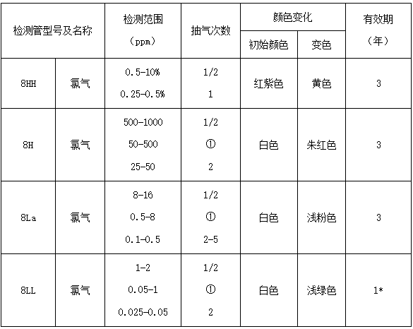 GASTEC氯气检测管