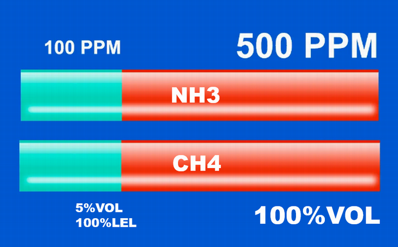 气体检测仪检测浓度
