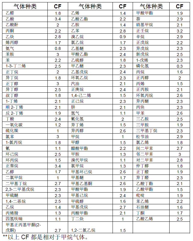 CF系数对照表