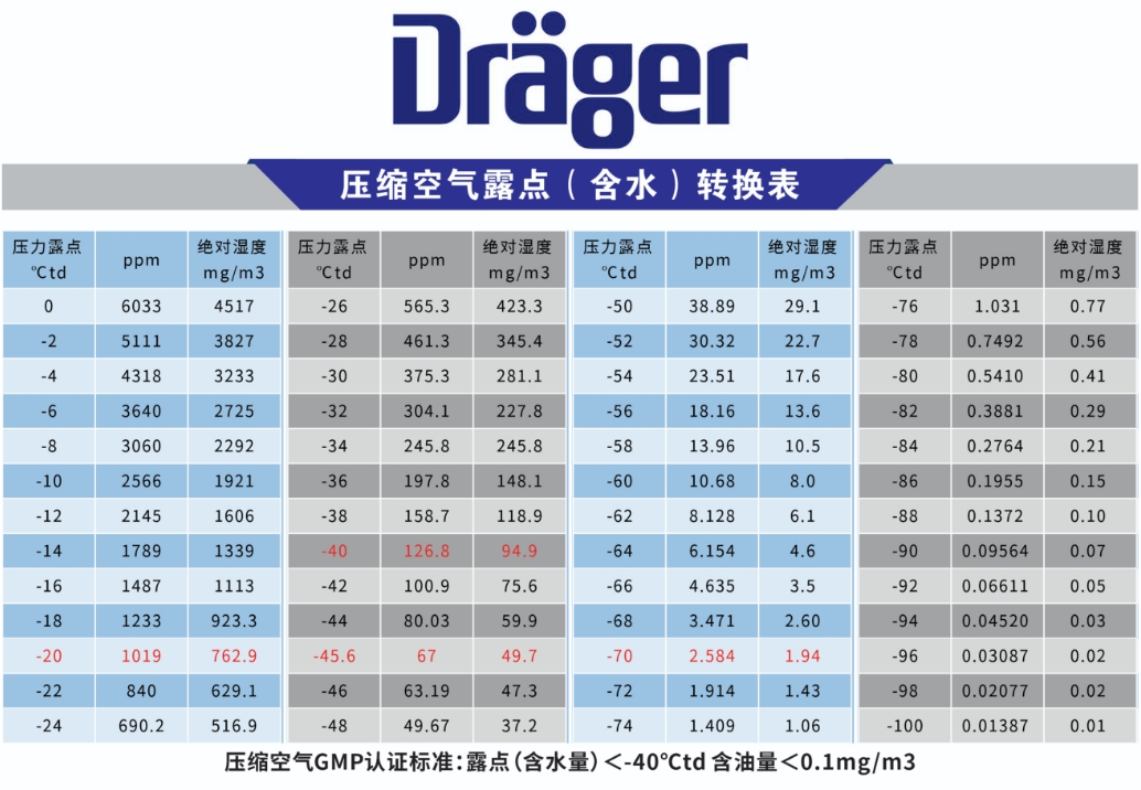  德尔格水分检测管对照表