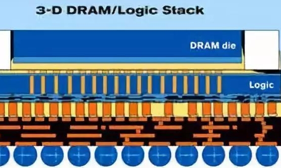  半导体行业芯片3D封装  particles检测先行